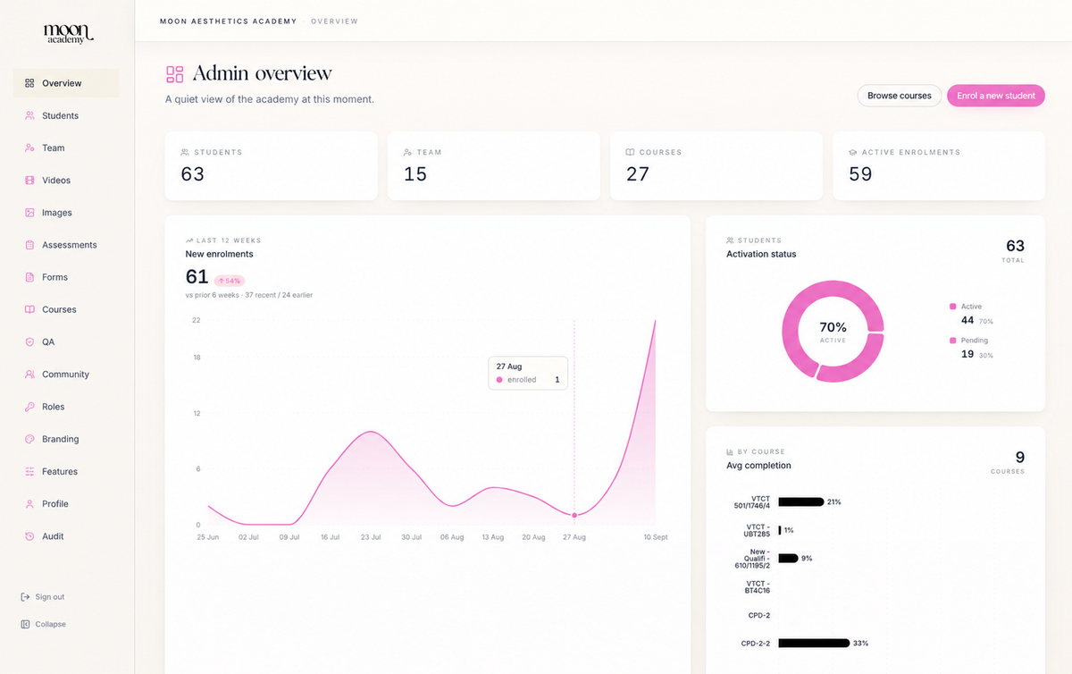 Academexa dashboard showing academy courses, enrolments and learner progress