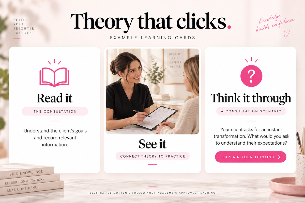 Illustrative skin learning cards showing skin academy theory and consultation learning